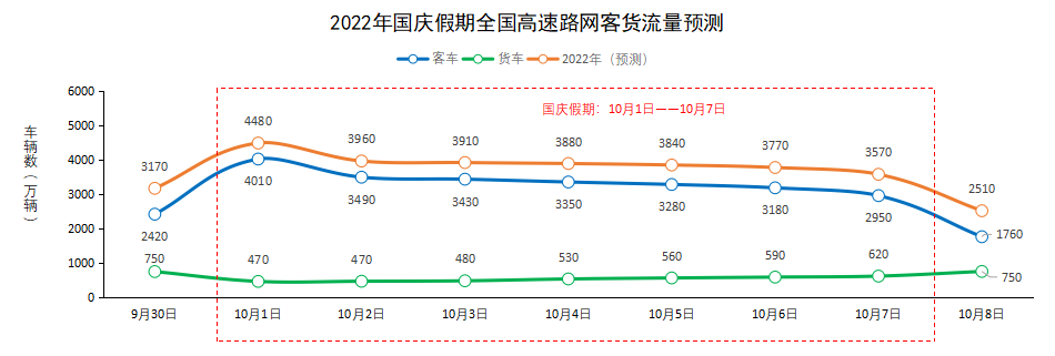 △2022年国庆假期全国高速公路客货流量预测