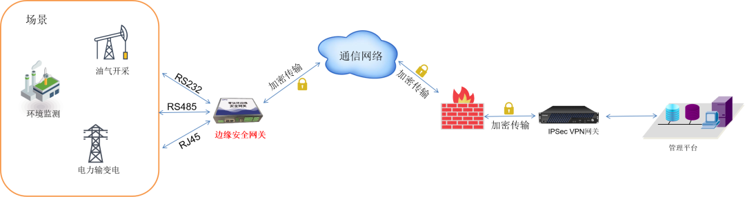 　　工业控制现场数据采集场景