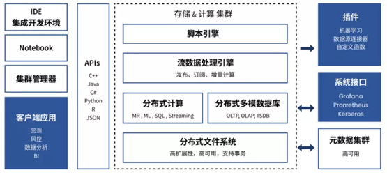 　　图2 DolphinDB 的系统架构图