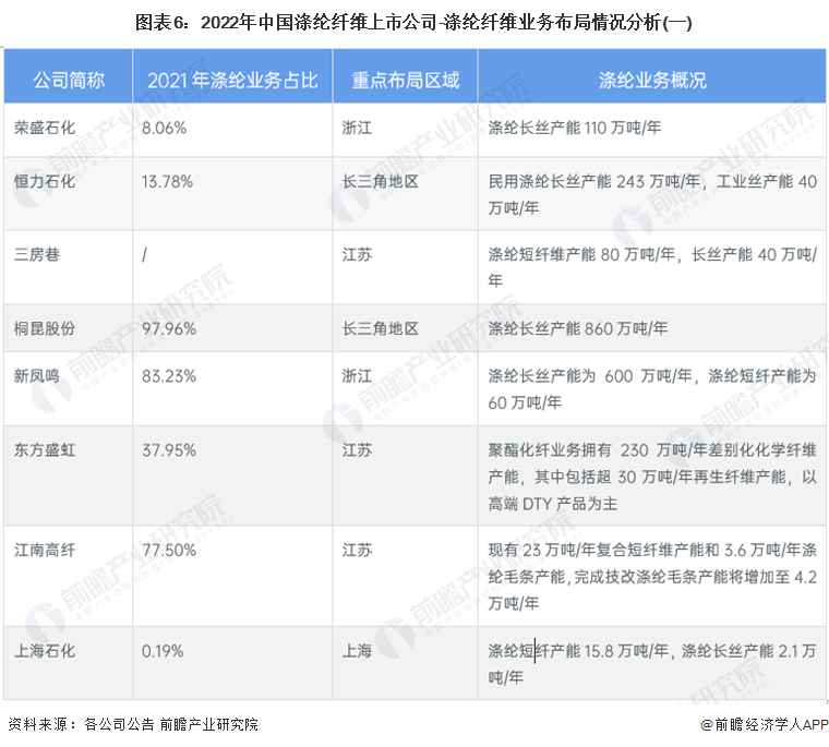 注：荣盛石化、恒力石化涤纶业务占比数据为相关业务整体数据。