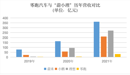 “汽车”三年多累计亏损超55亿、上市首日破发，零跑汽车如何破局？