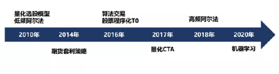 　　图1 辰钰的核心策略发展图