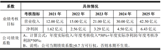 （来源：招股书）