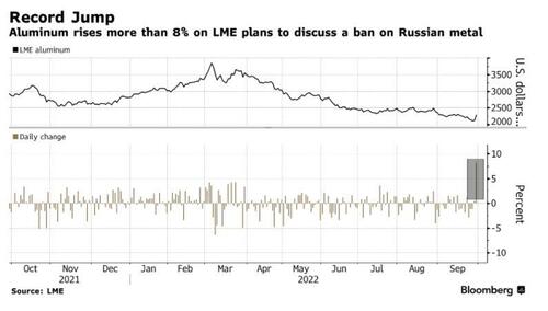 2018年禁令重演？LME考虑禁止接收俄罗斯金属，伦铝破纪录大涨超8%