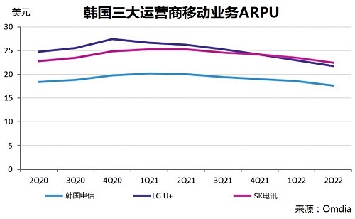 “韩国”ARPU不振，先行者迎来5G发展平缓期？