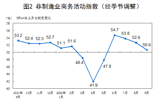 非制造业商务活动指数虽较上月有所回落，但仍处于临界点上方 图片来源：国家统计局