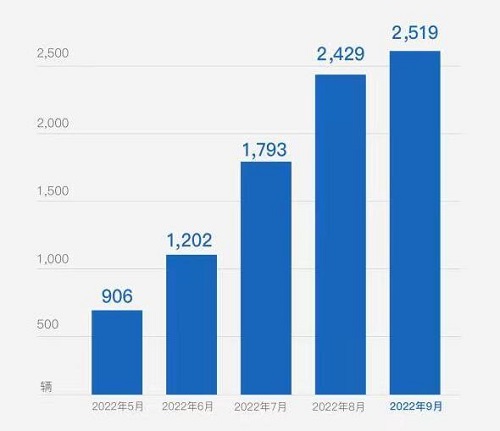 连续4个月稳步增长 岚图汽车9月交付2519辆