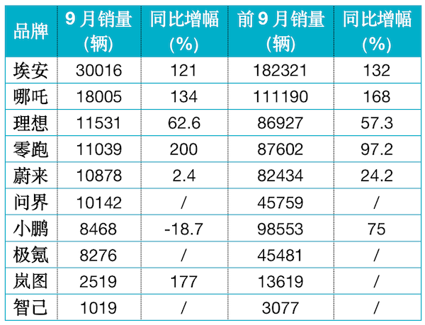 “新能源”9月新势力又卖爆！多方预测：2025年一半的新车将是新能源车