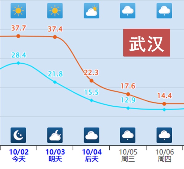 部分省会城市气温预报曲线图