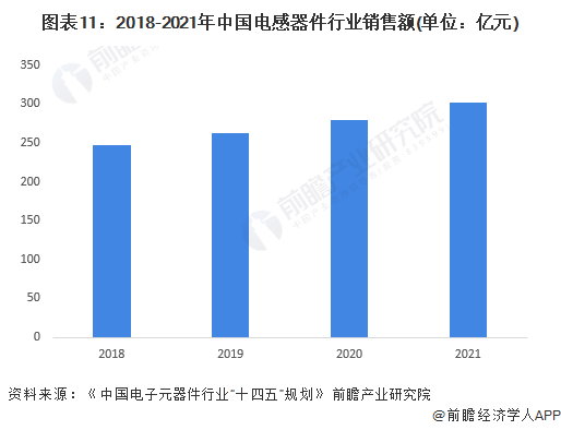 注：该销售额仅为中国国内电感器件销售额，不包括中国企业销售至国外的销售额。