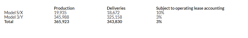 特斯拉Q3季度交付34.38萬輛 迄今最多