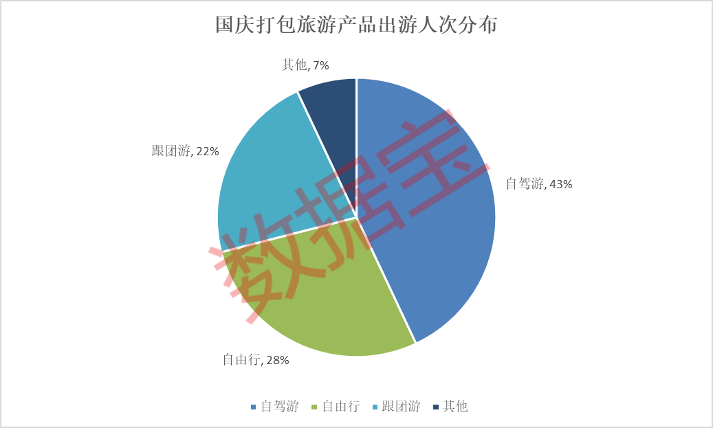 （数据来源：途牛旅游网）