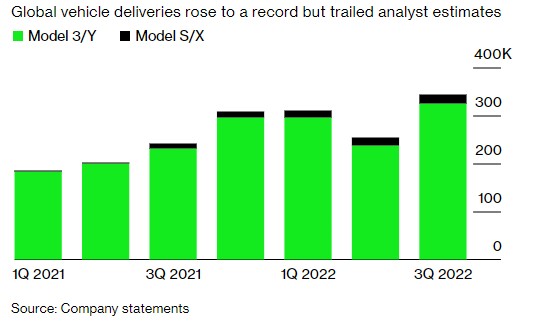 特斯拉Q3交付近34.4万辆汽车 因物流问题低于分析师预期