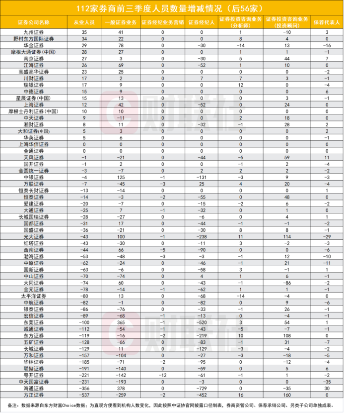 图为112家证券公司前三季度人员数量增减情况（排名后56家）