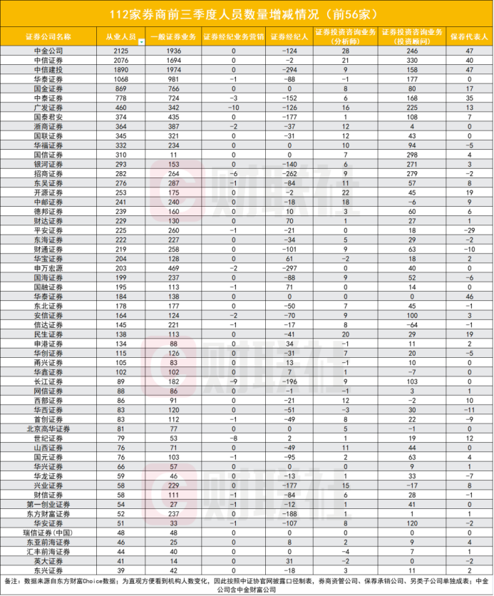 图为112家证券公司前三季度人员数量增减情况（排名前56家）