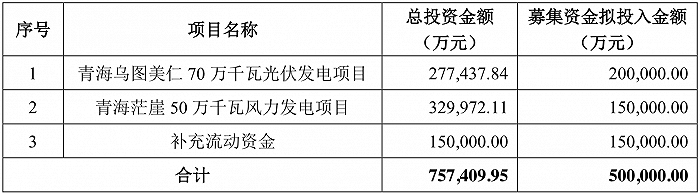 图片：募投项目情况，来源：广宇发展公告