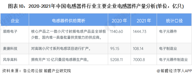 注：以上电子器件产量包括各类型被动元器件的总和