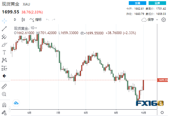 （现货黄金日线图，来源：FX168）