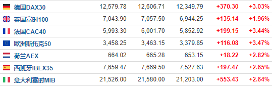 市场人气回暖 欧洲股市全线大涨 录得3个多月来最大单日涨幅