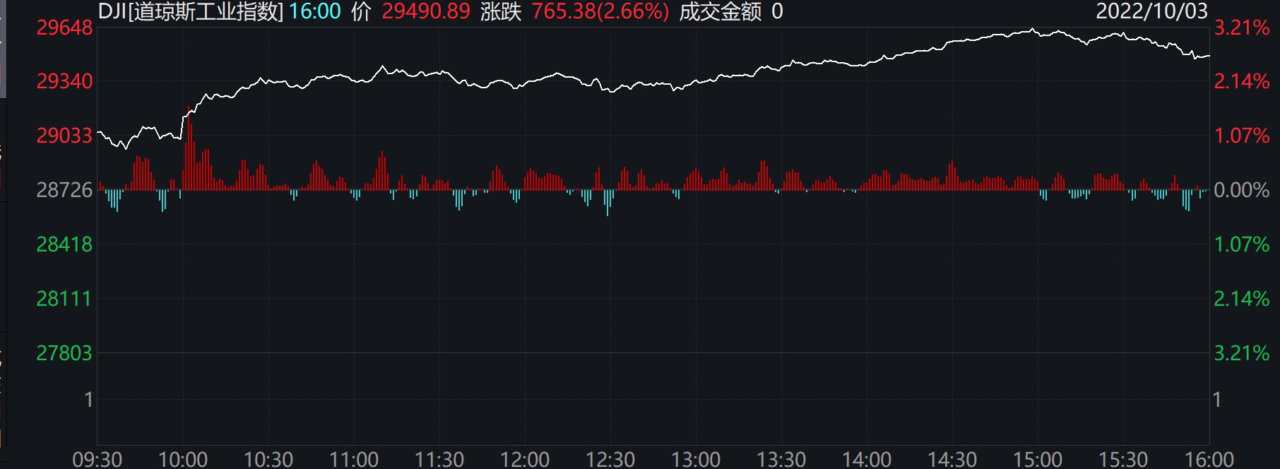 止步“两连跌”！美三大股指涨超2% 美油收高5.2%