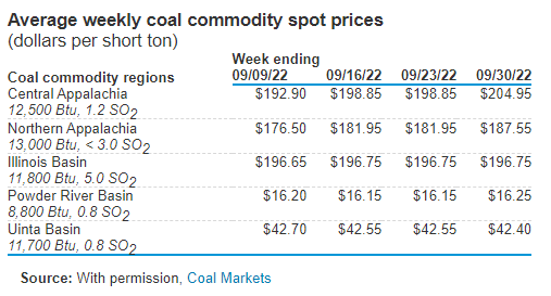重回黑金时代？美国煤炭价格升破200美元 刷新近17年来的最高纪录