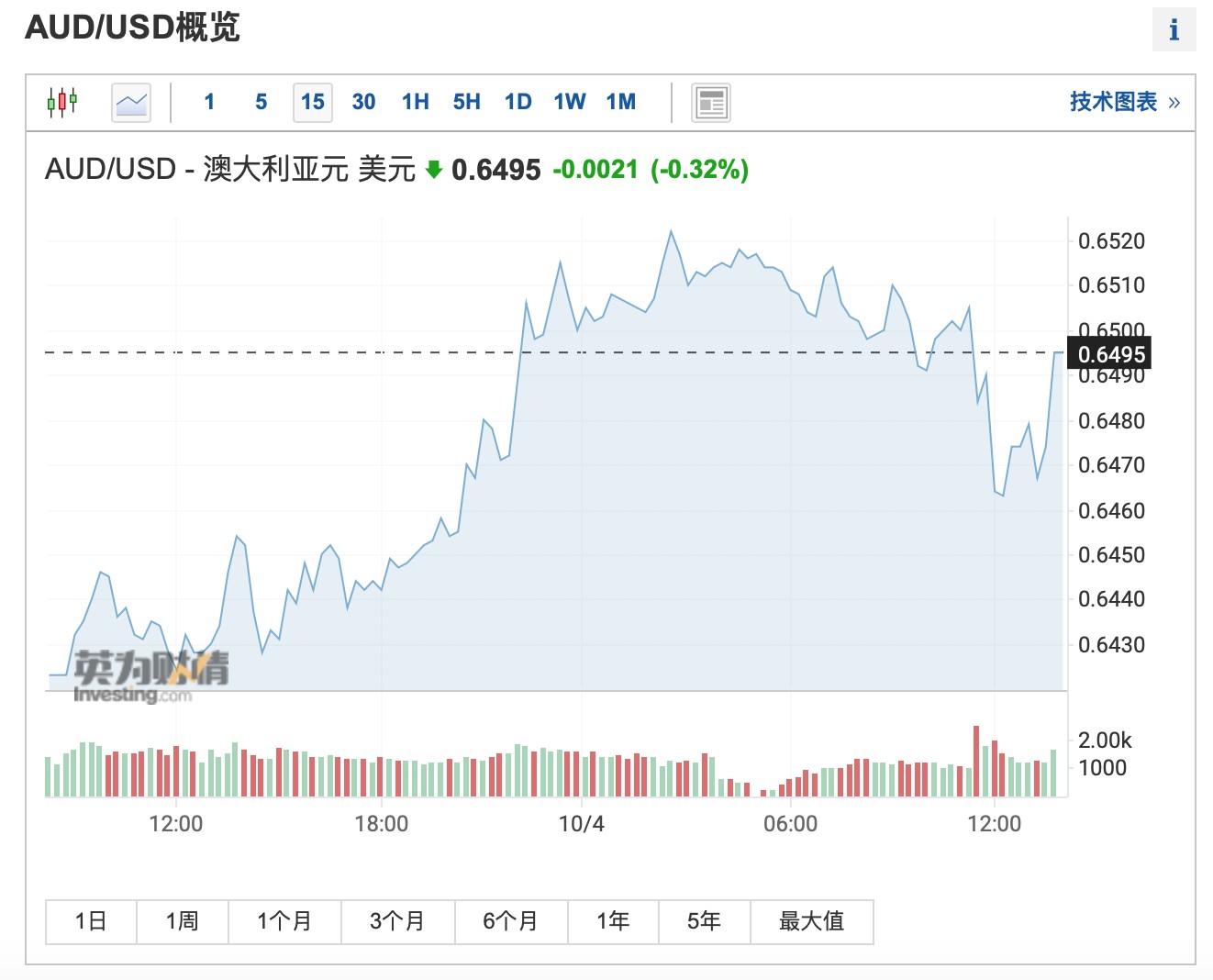 澳洲联储意外转鸽加息仅25个基点致澳元走低