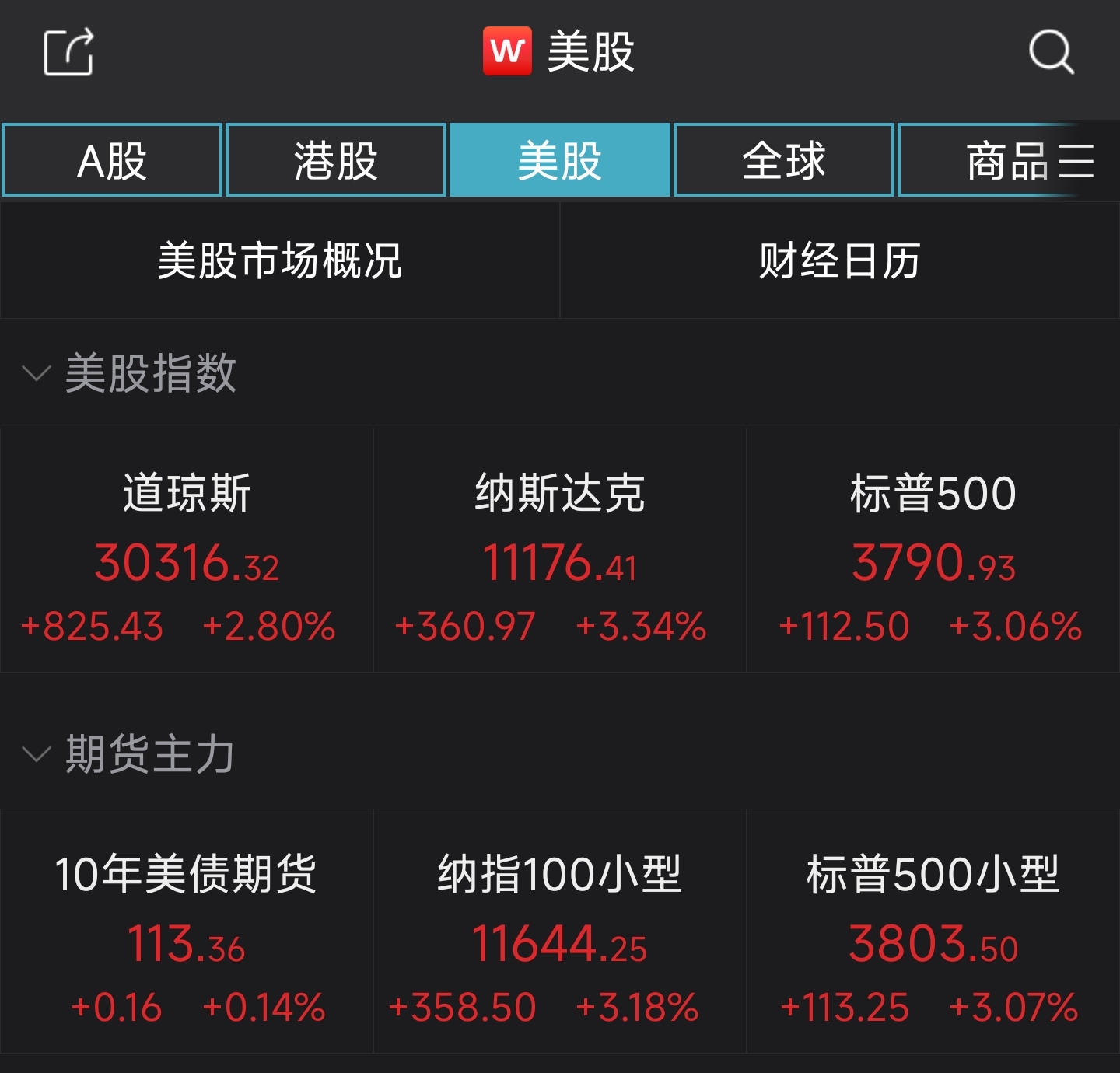 美股全线收高纳指大涨3.34%，推特飙升逾22%