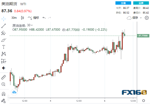 （美国WTI原油30分钟走势图，来源：FX168）