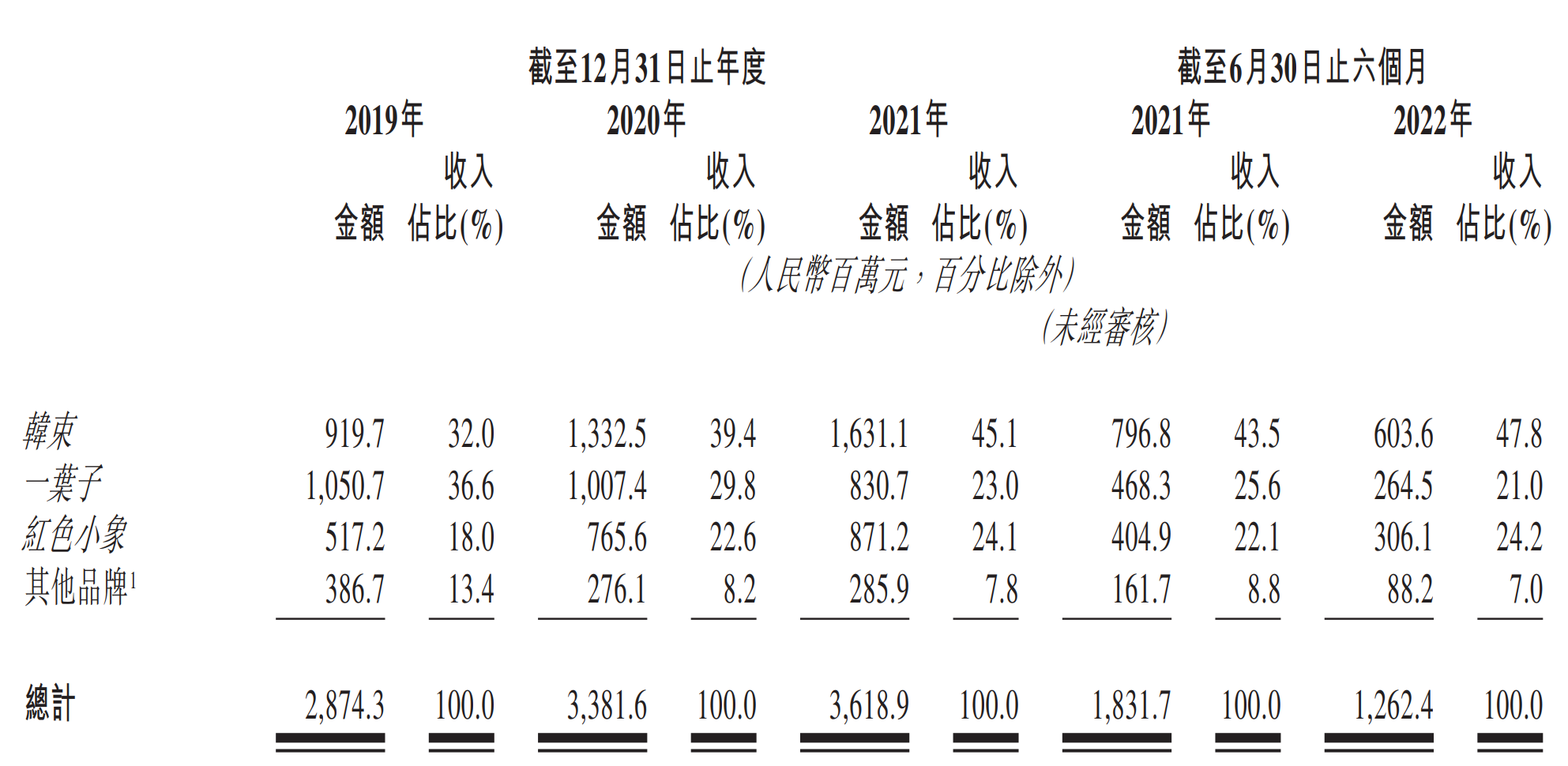 韩束母公司再递表申请港股IPO 去年一叶子品牌收入减少近两成