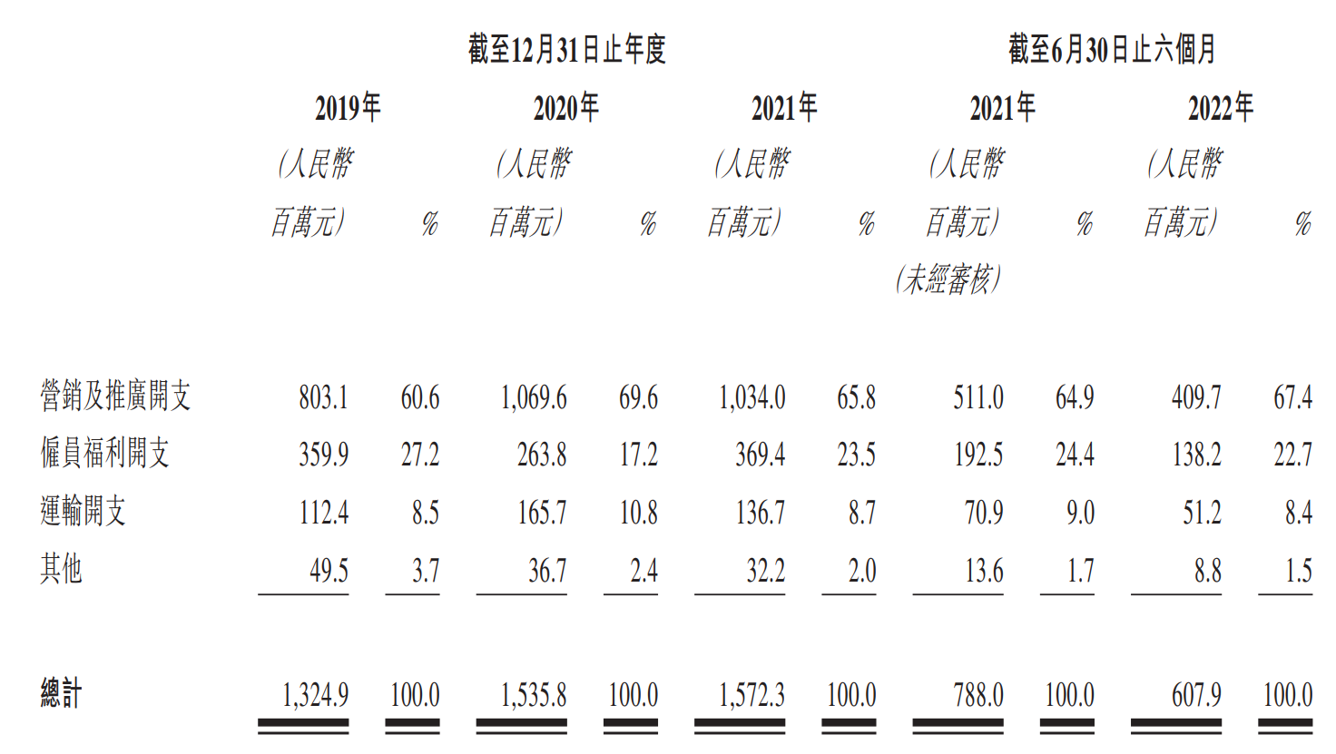 图片来源：上美集团聆讯资料截图