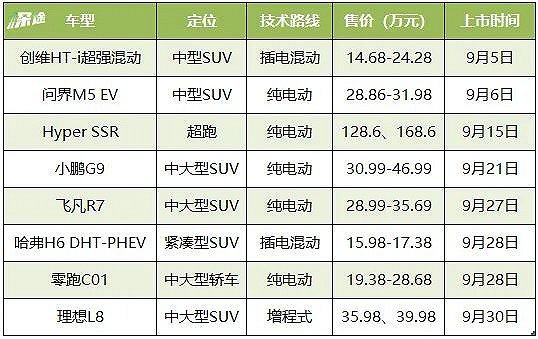 “理想”新造车血拼黄金周