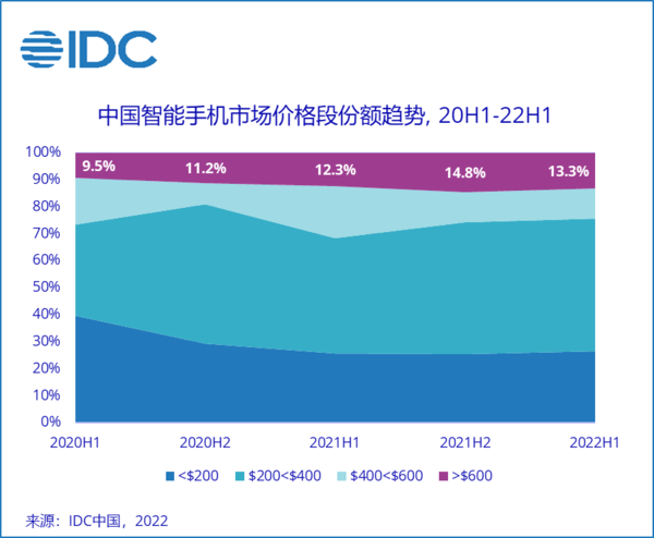 中国智能手机趋势图（图片来源：IDC中国，2022）