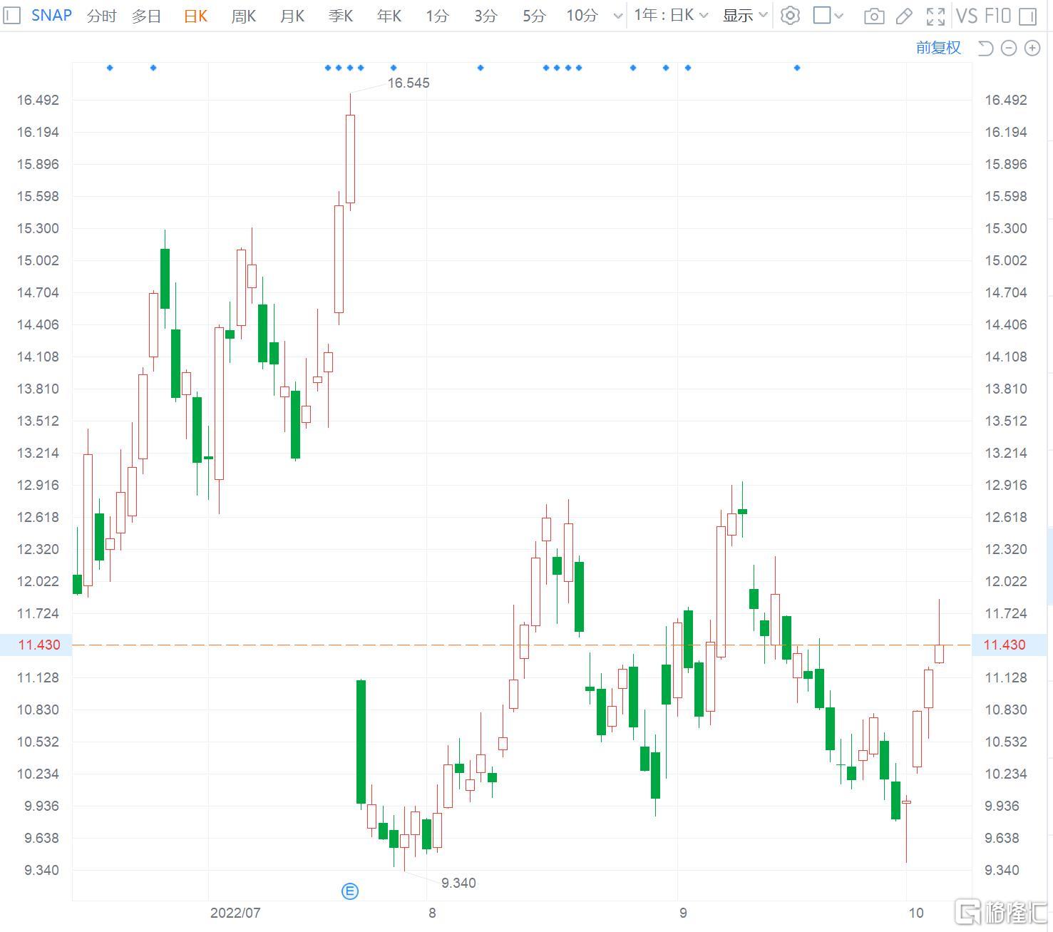 Snap涨2% 巴克莱将Snap目标价由15美元上调至21美元