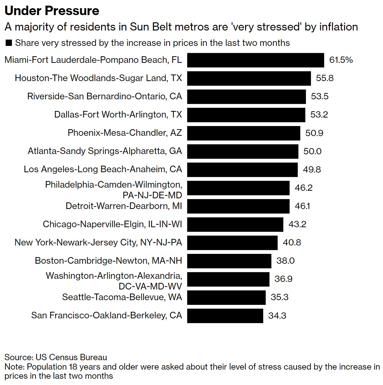 通胀居高不下近半数美国家庭感觉“压力很大”