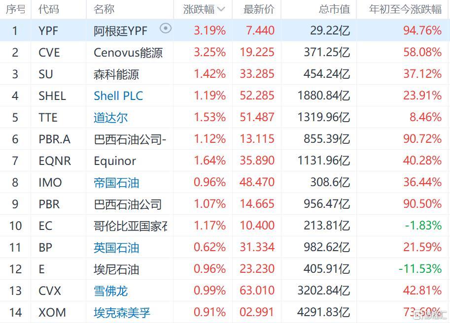 油气股集体上涨国际油价上涨 美股 新浪财经 新浪网