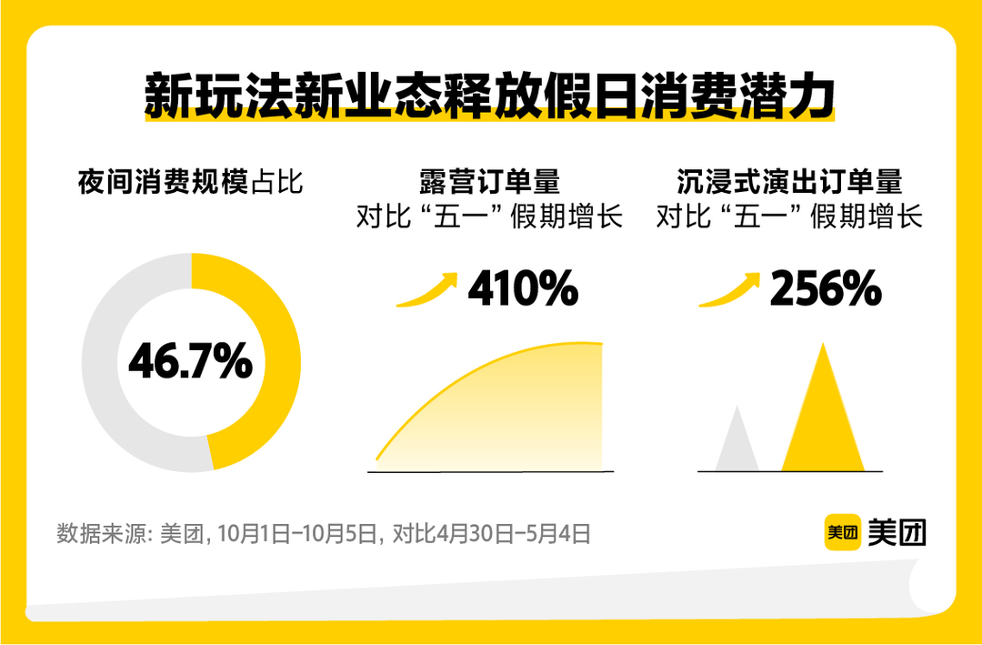 “同比增长”封面有数 | 国庆近郊出游带动露营装备热销，本地小众玩法持续破圈