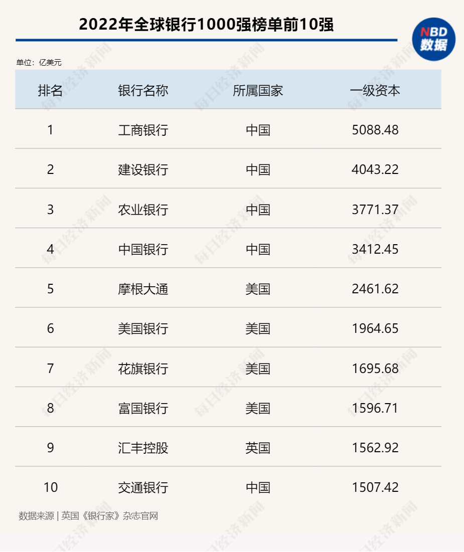 中国金融业这十年：银行贷款年均增速13.1%，大病保险制度覆盖12亿城乡居民，行业累计消化不良资产16万亿元