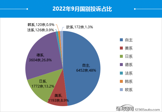 2022年9月国内汽车投诉排行及分析报告