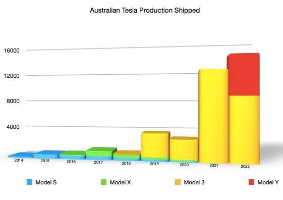特斯拉 Model Y 是澳大利亚最畅销的 SUV，比亚迪元 Plus 其次