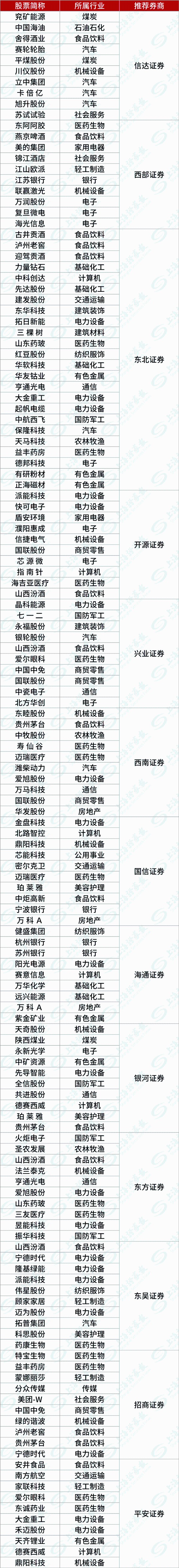 部分券商金股组合