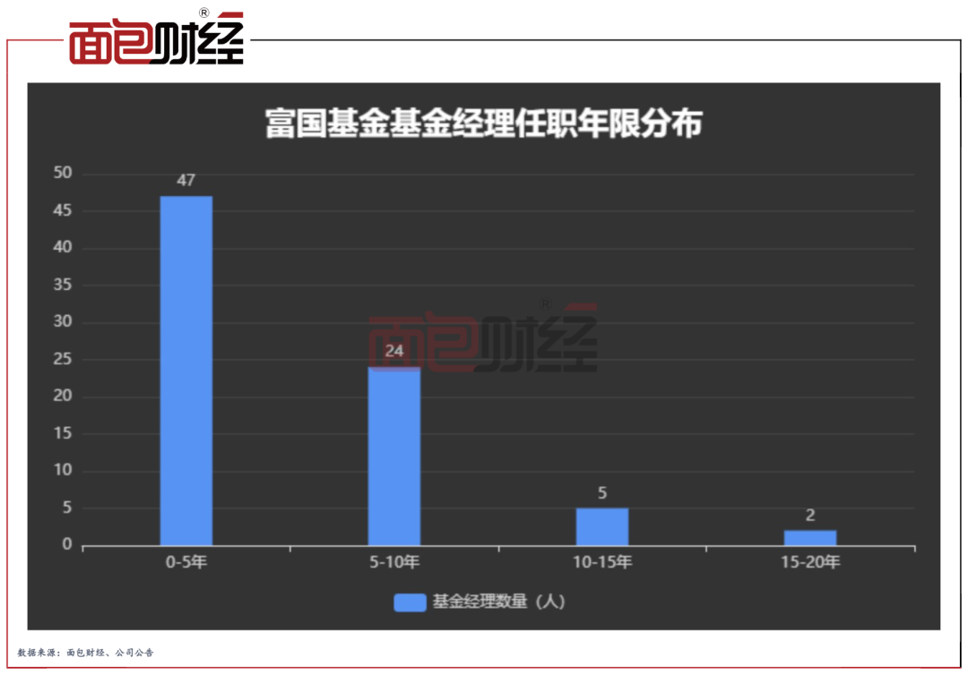 “基金”富国基金：78名基金经理管理9300亿资产，“双十”选手有3位