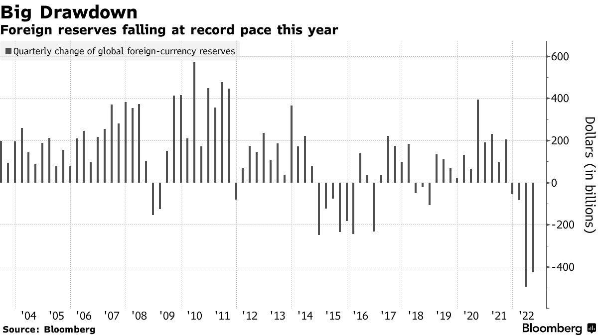 超过雷曼危机创史上最大降幅！强美元冲击下，全球外储狂降1万亿美元