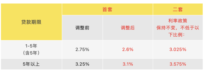 “住房公积金”杭州南京等多地官宣下调首套个人住房公积金贷款利率