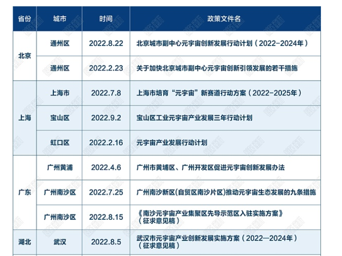 　　图：部分城市对元宇宙支持性政策