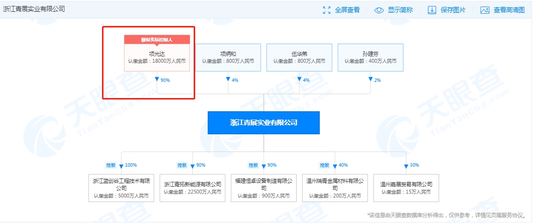 项光达持有浙江青展90%股份(来源：天眼查)