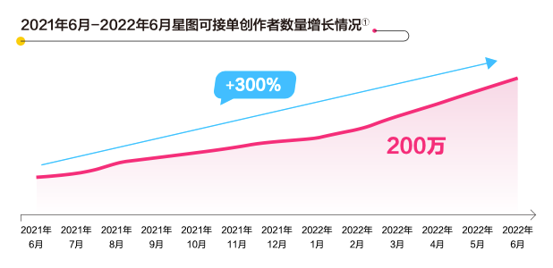 　　数据来源：巨量算数、巨量星图; 数据周期：2021年6月30日-2022年6月30日，已限制接单类