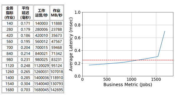 　　图片来源：SPECstorage™ Solution 2020_genomics Result