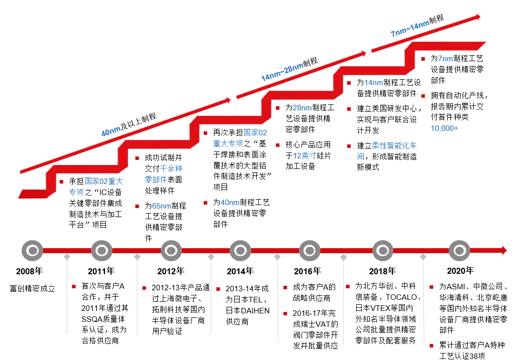国投创业大力支持半导体设备精密零部件国产化突破