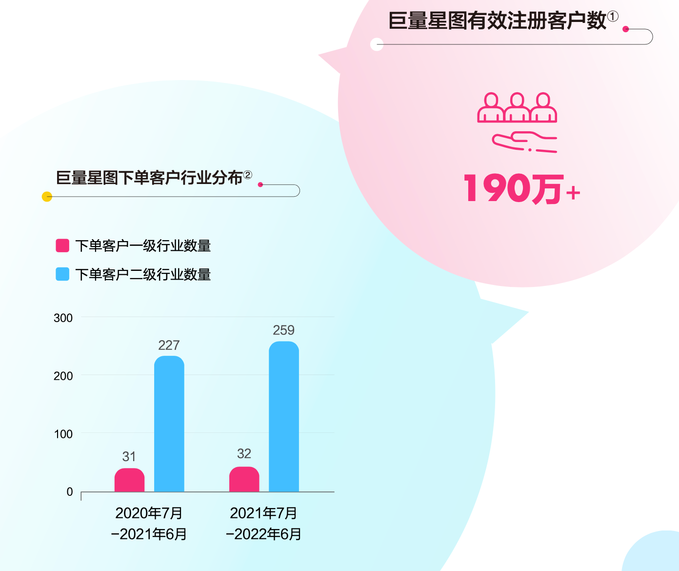 　　数据来源：巨量算数、巨量星图; 数据周期：2021年6月30日-2022年6月30日，已限制接单类