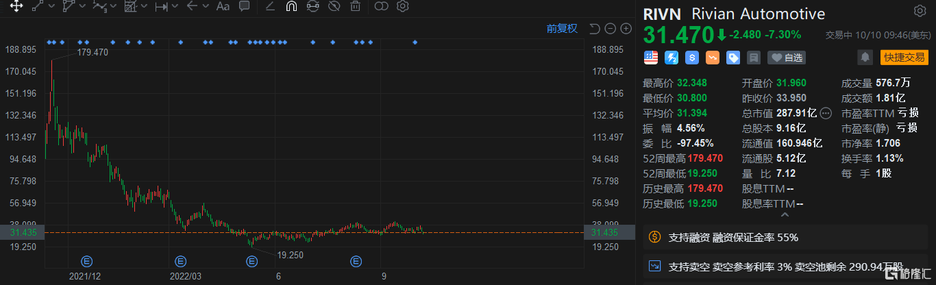 Rivian跌超7% 因紧固件可能松动而召回13,000辆汽车